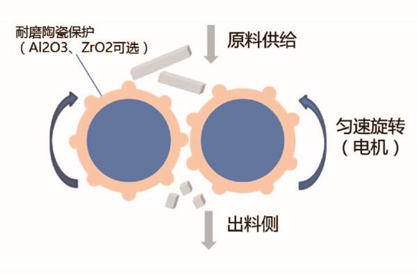 DB系列·全陶瓷無污染倒缽破碎機（解碎機）